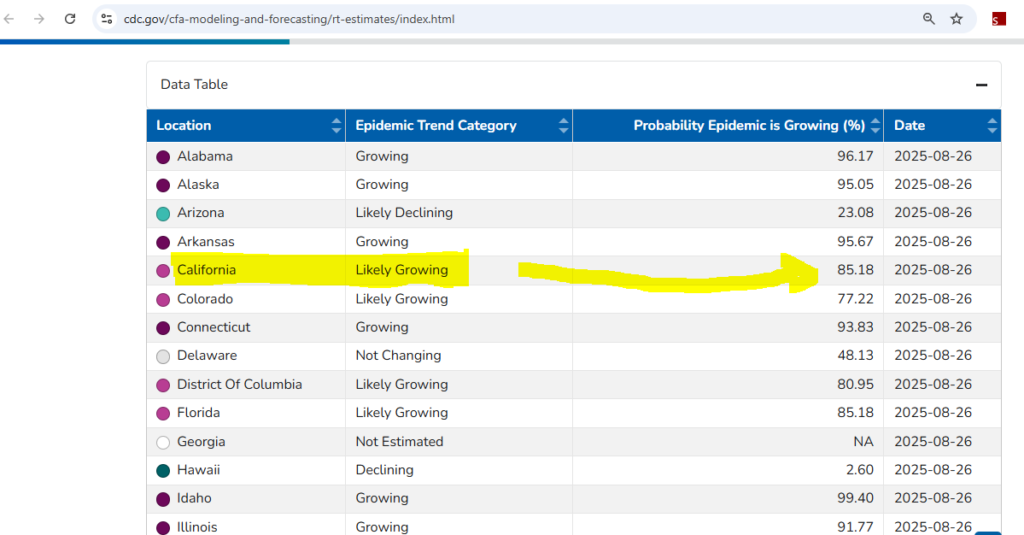 California’s position in the epidemic growth and Covid-19 surge in 2025